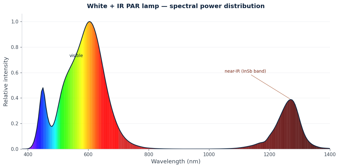 Spectral power distribution of the white + IR PAR lamp, showing a visible output plus a near-IR peak in the InSb detector band